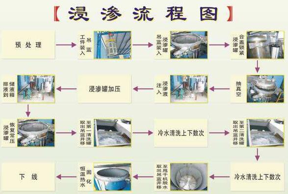 浸滲加工是金屬鑄件、注塑件等漏氣、漏水，進(jìn)行真空補(bǔ)漏的好方法