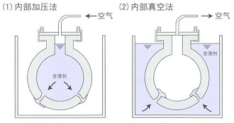 內(nèi)部加壓法、內(nèi)部真空法.png