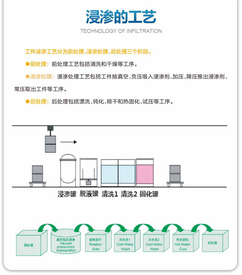 浸滲的工藝是怎么樣的？